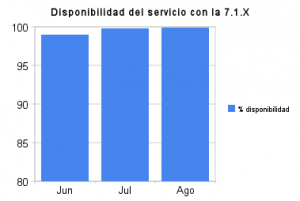 disponibilidad_del_servicio_con_la_7_1_x
