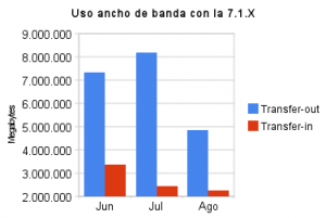 uso_ancho_de_banda_con_la_7_1_x
