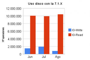 uso_disco_con_la_7_1_x