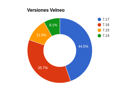 Distribución de versiones Velneo