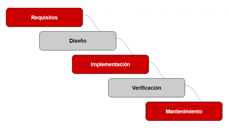 Fases Del Proceso De Desarrollo De Software Arbol 0021
