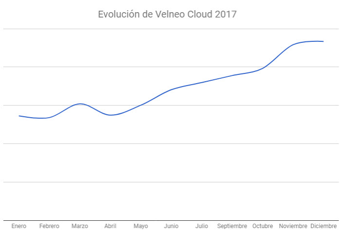Evolución facturación Velneo Cloud 2017