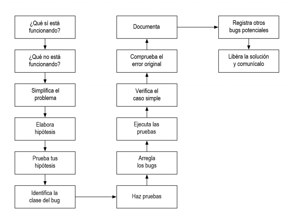 depuración de errores en software