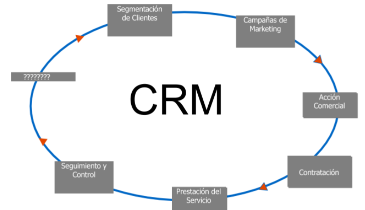 La importancia de un CRM para la buena gestión de tus clientes 5