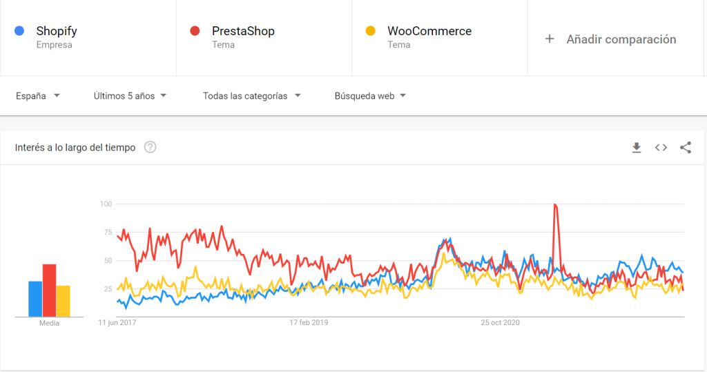 google-trends-shopify-woocommerce-prestashop