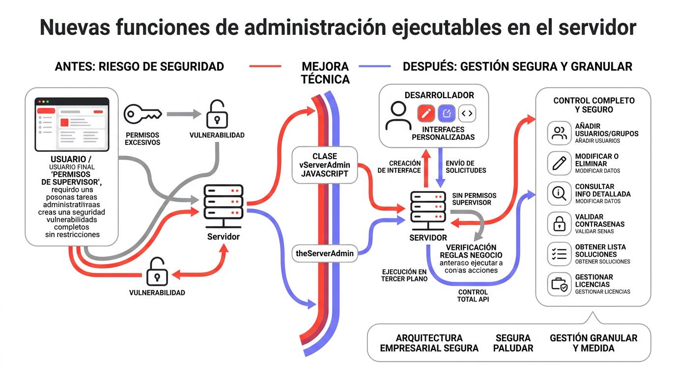 Diagrama funciones administración servidor