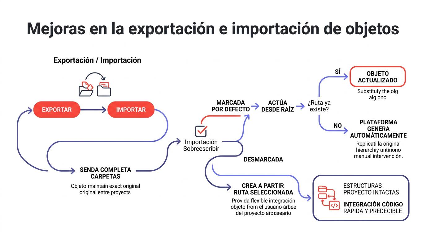 Diagrama exportación importación