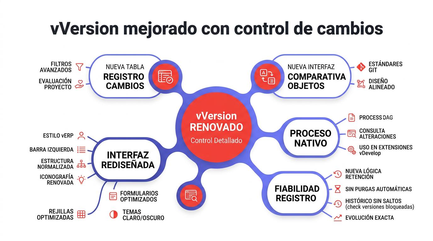 Diagrama vVersion