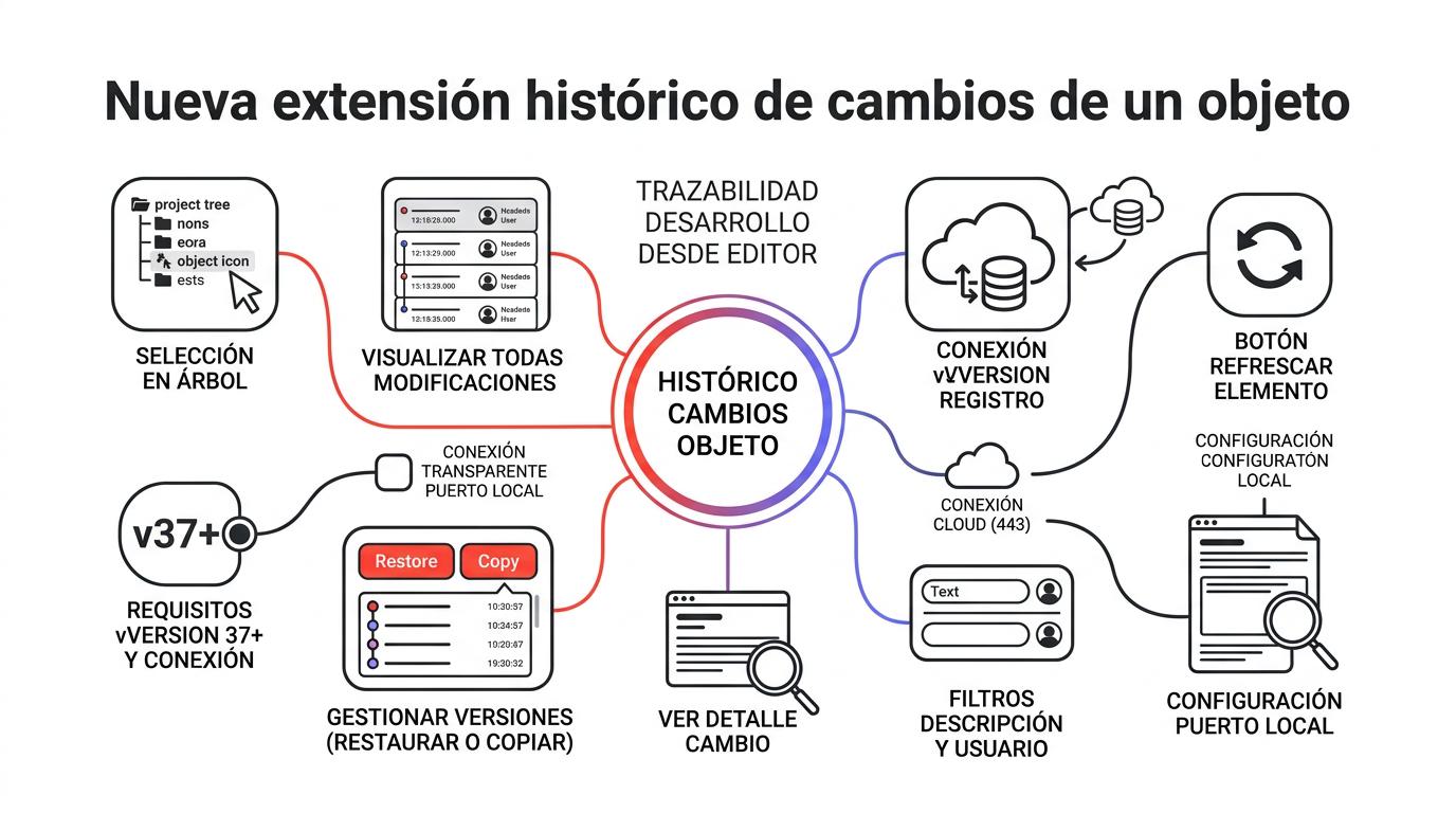 Diagrama histórico cambios