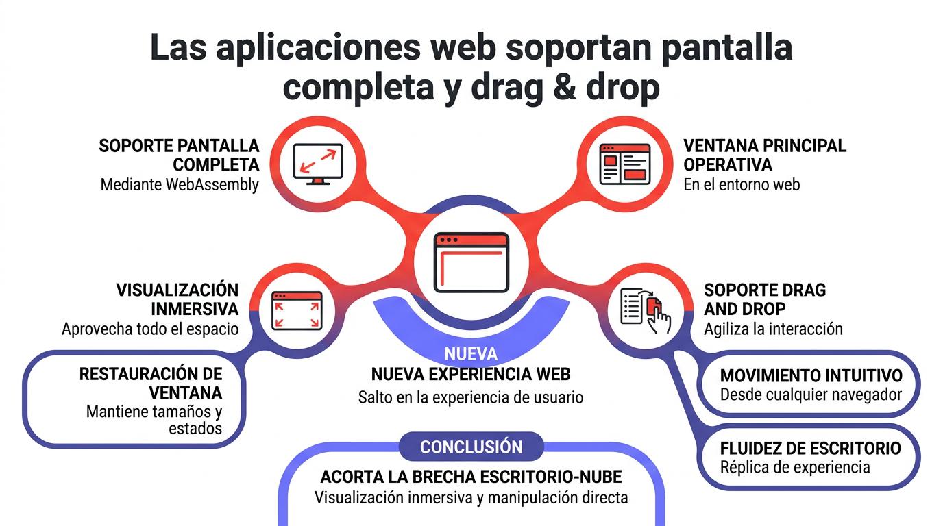 Diagrama pantalla completa y drag drop