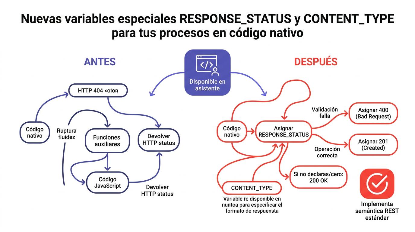 Diagrama RESPONSE_STATUS y CONTENT_TYPE