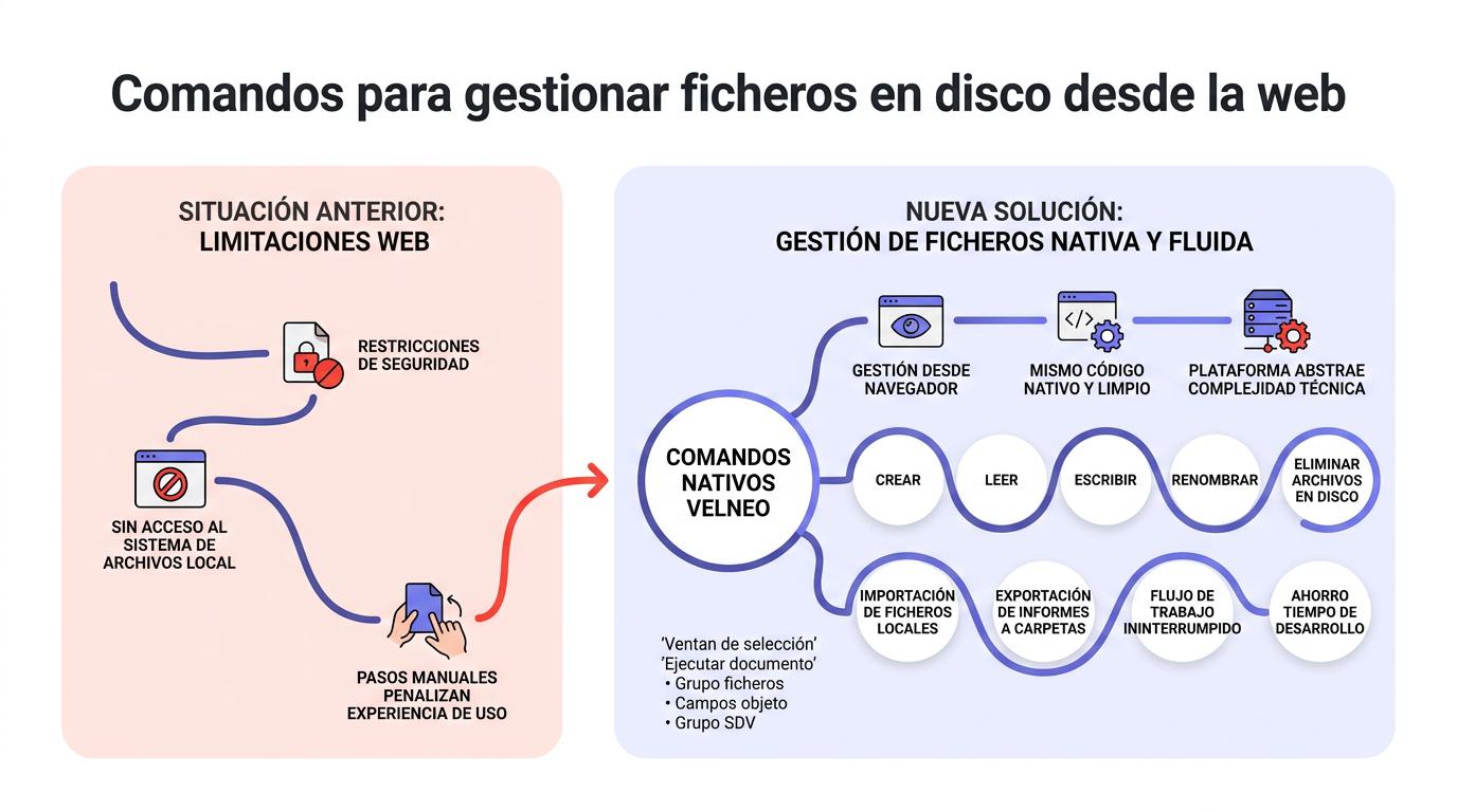 Diagrama gestionar ficheros web