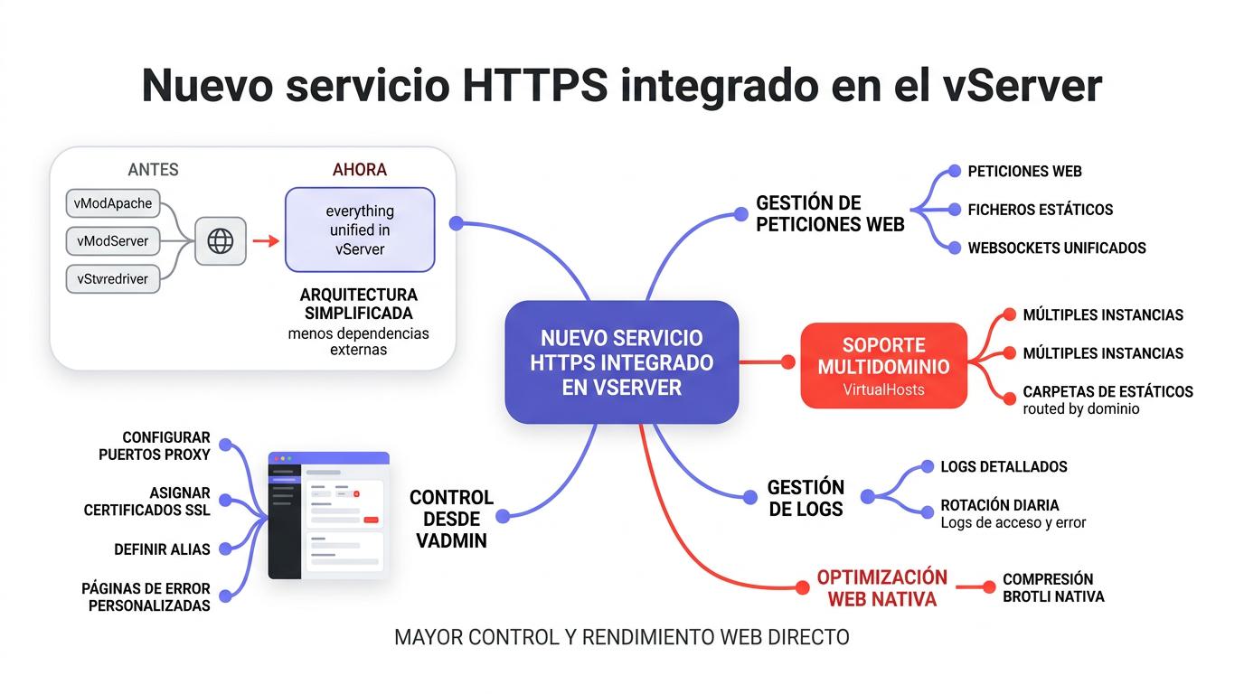 Diagrama HTTPS vServer