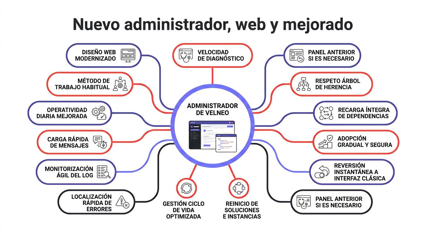 Diagrama administrador web